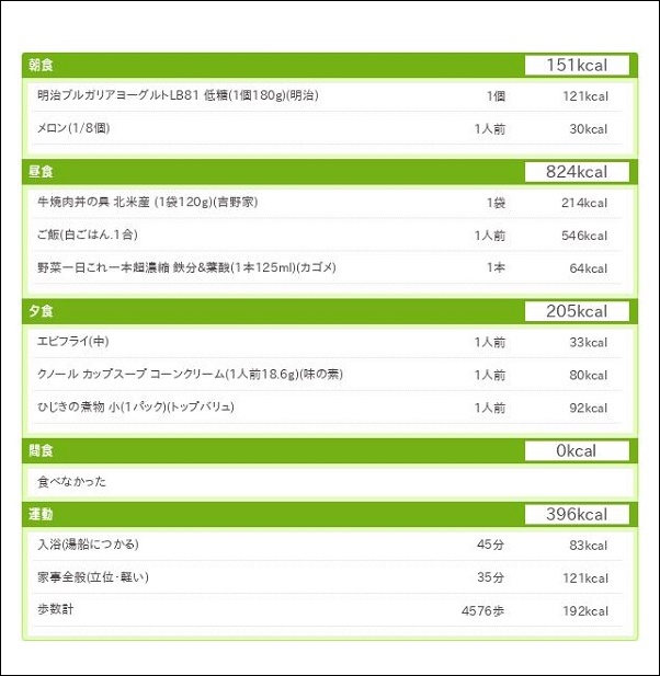 ダイエット日記1日目の総合結果
