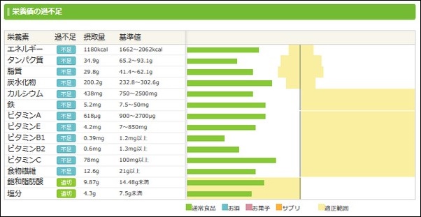 ダイエット日記1日目の食事
