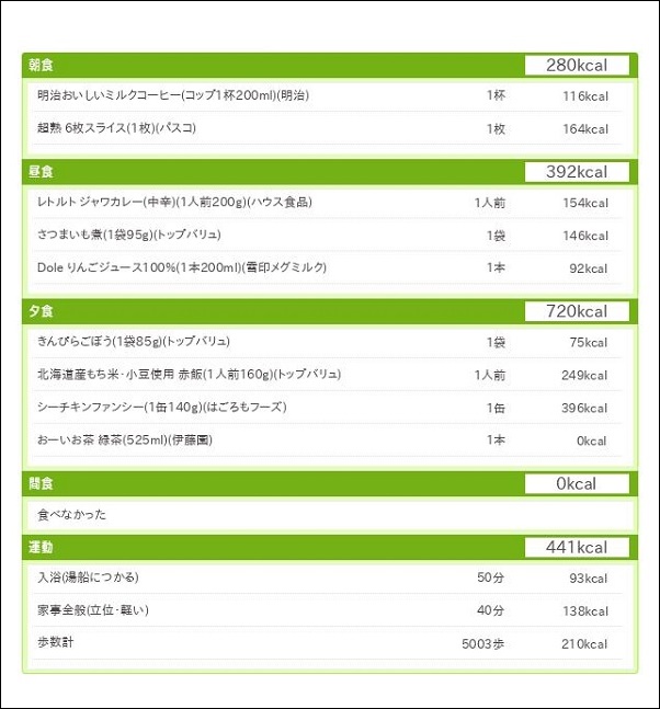 ダイエット日記2日目の総合結果