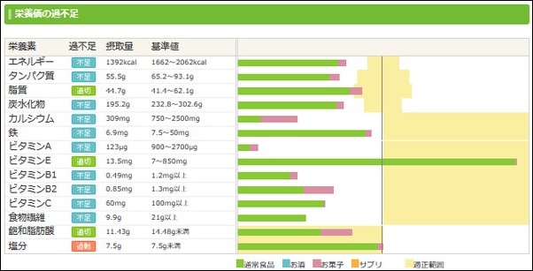 ダイエット日記2日目の食事
