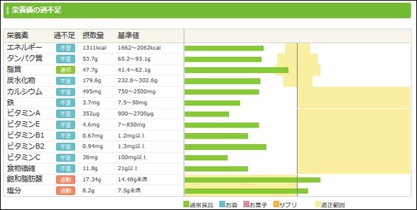 ダイエット日記3日目の食事