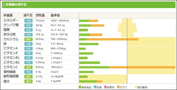 ダイエット日記5日目の食事