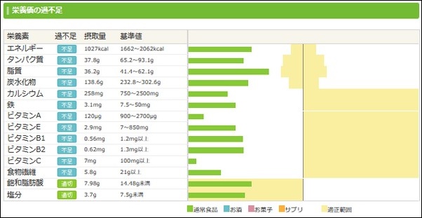 ダイエット日記6日目の食事