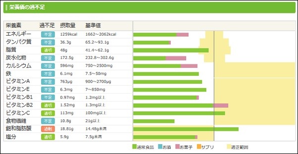 ダイエット日記7日目の食事