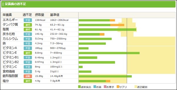 ダイエット日記8日目の食事