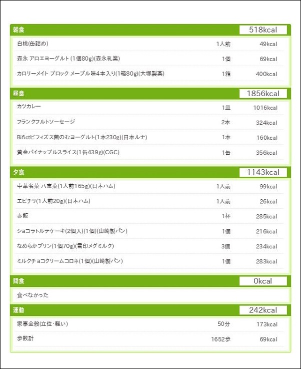 ダイエット日記14日目の総合結果