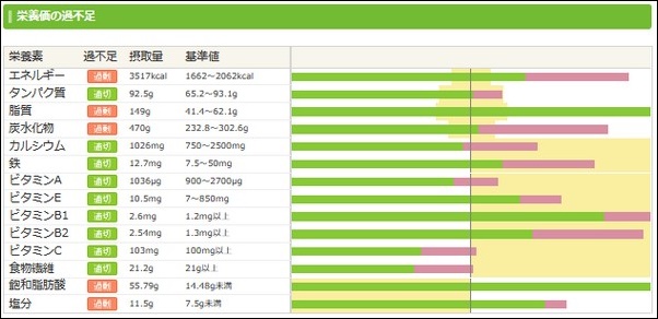 ダイエット日記14日目の食事