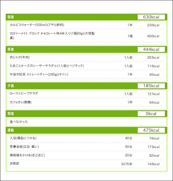 ダイエット日記7日目の総合結果